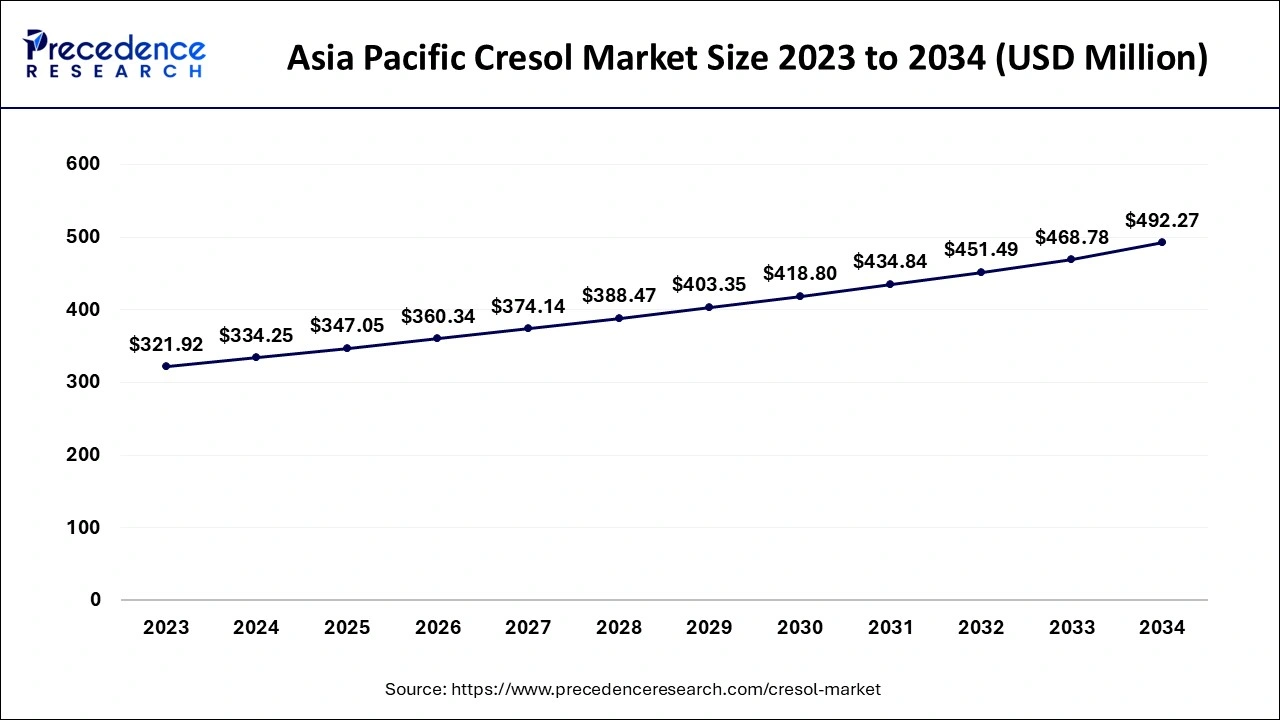 Asia Pacific Cresol Market Size 2024 to 2034