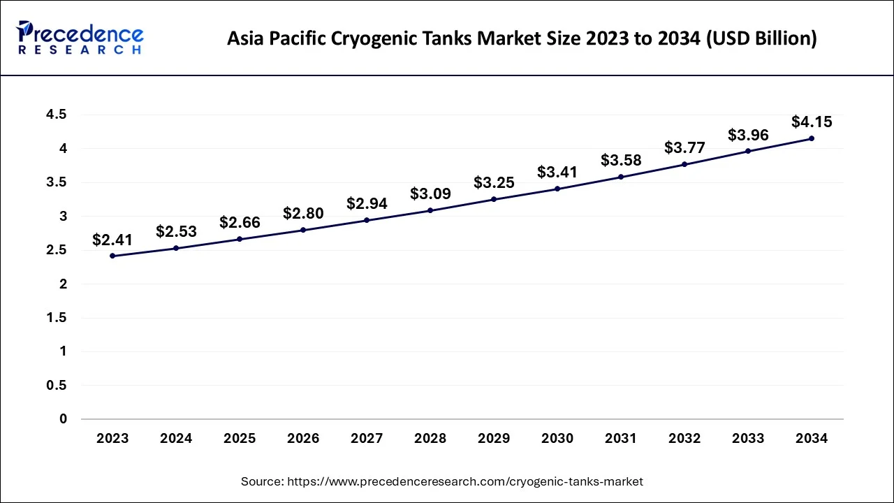 Asia Pacific Cryogenic Tanks Market Size 2024 To 2034