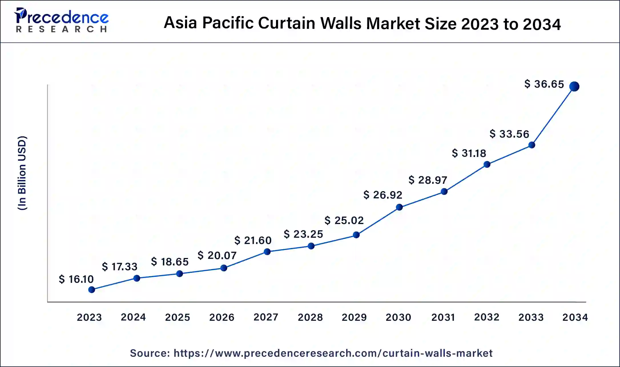 Asia Pacific Curtain Walls Market Size 2024 to 2034