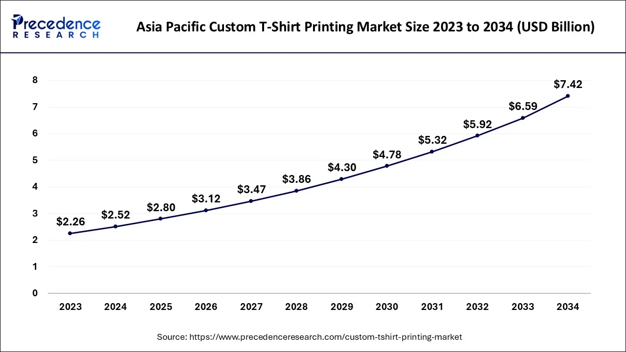 Asia Pacific Custom T-Shirt Printing Market Size 2024 to 2034