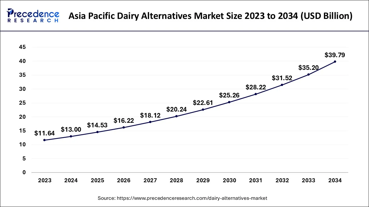 Asia Pacific Dairy Alternatives Market Size 2024 to 2034