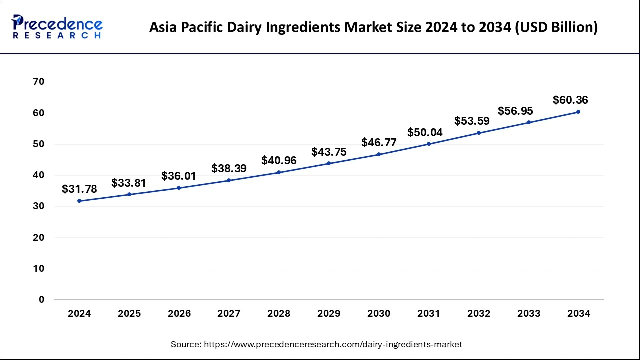 Asia Pacific Dairy Ingredients Market Size 2025 to 2034