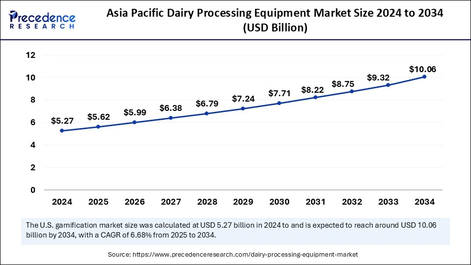 Asia Pacific Dairy Processing Equipment Market Size 2025 to 2034