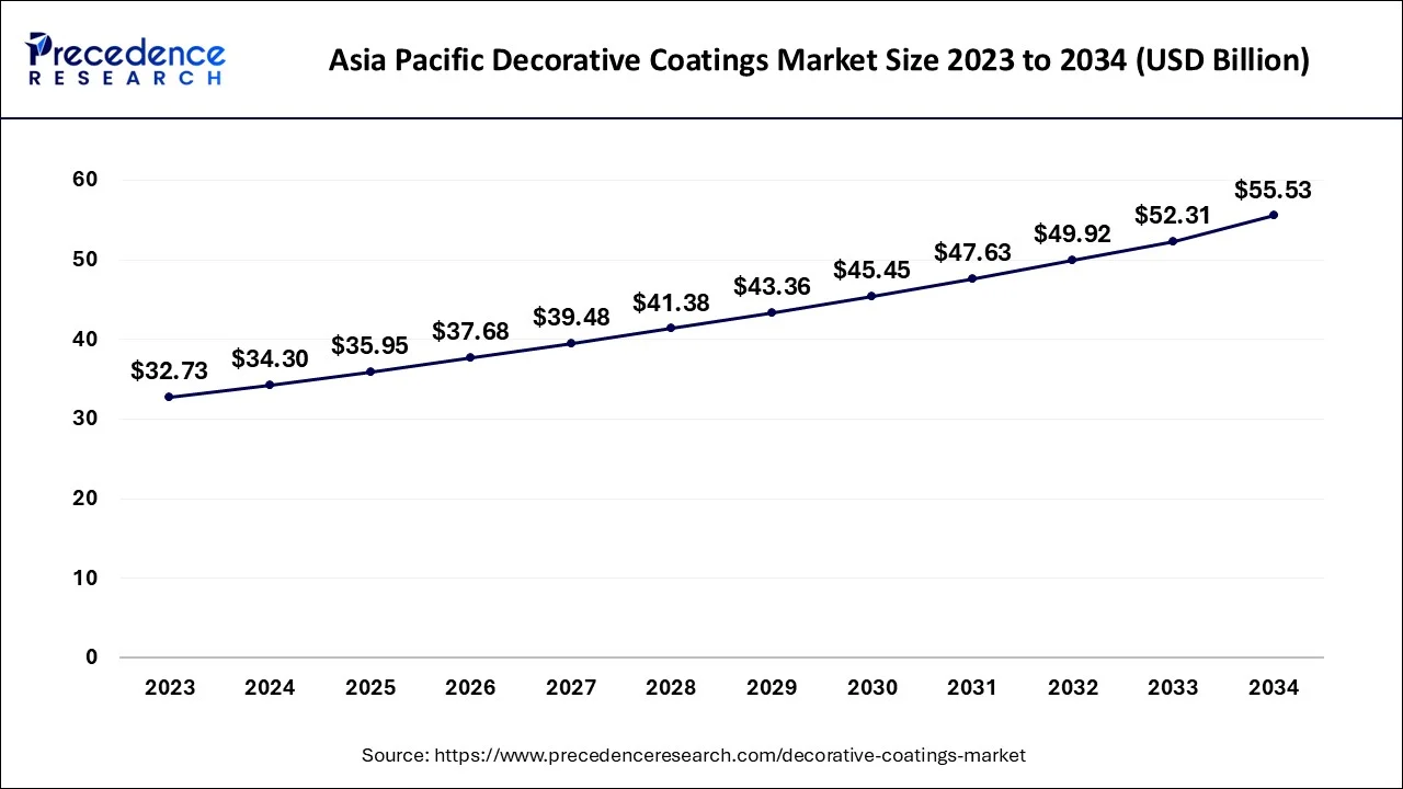 Asia Pacific Decorative Coatings Market 2024 to 2034