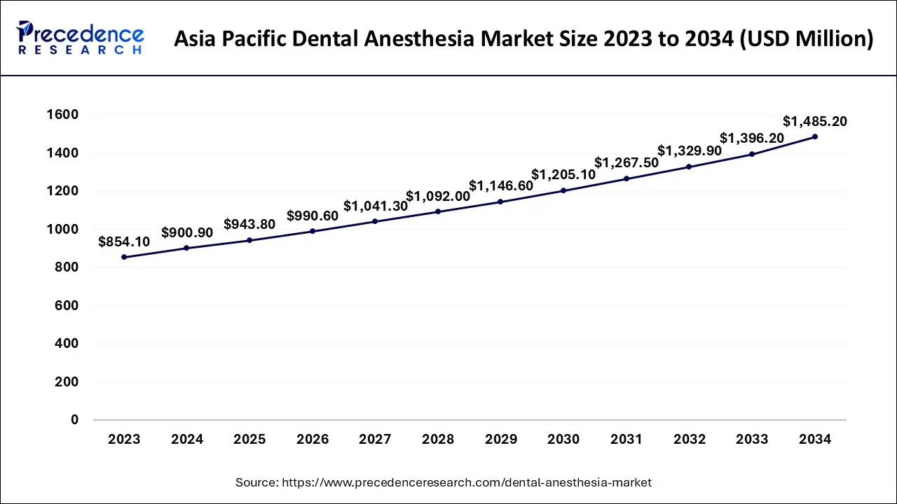 Asia Pacific Dental Anesthesia Market Size 2024 to 2034