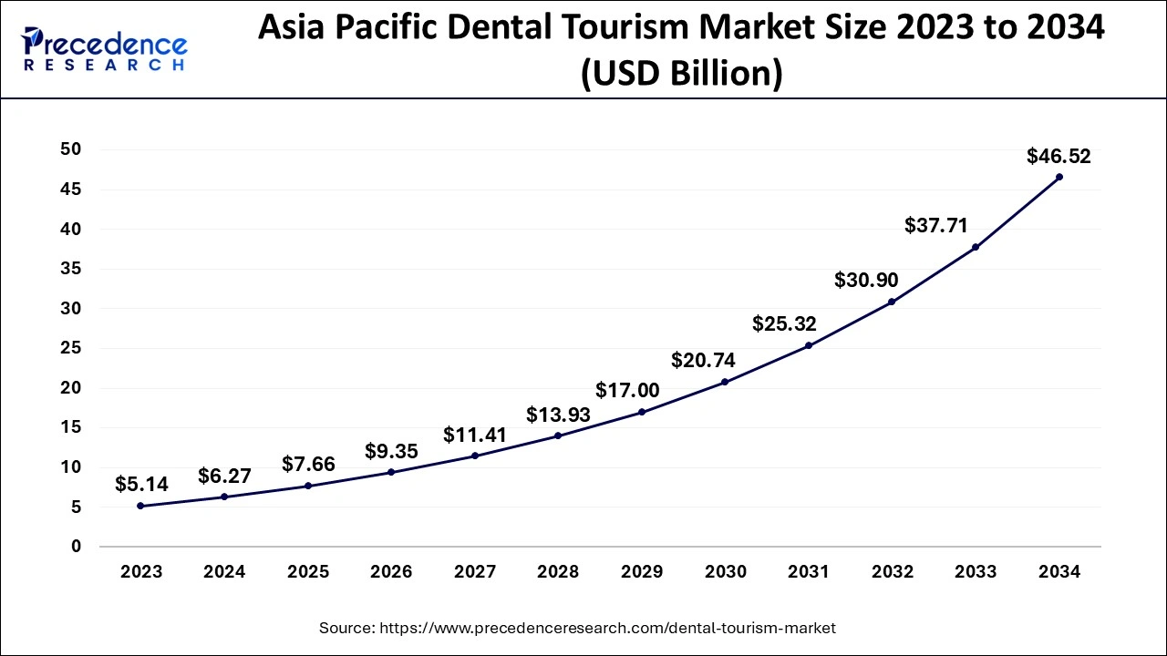 Asia Pacific Dental Tourism Market Size 2024 to 2034