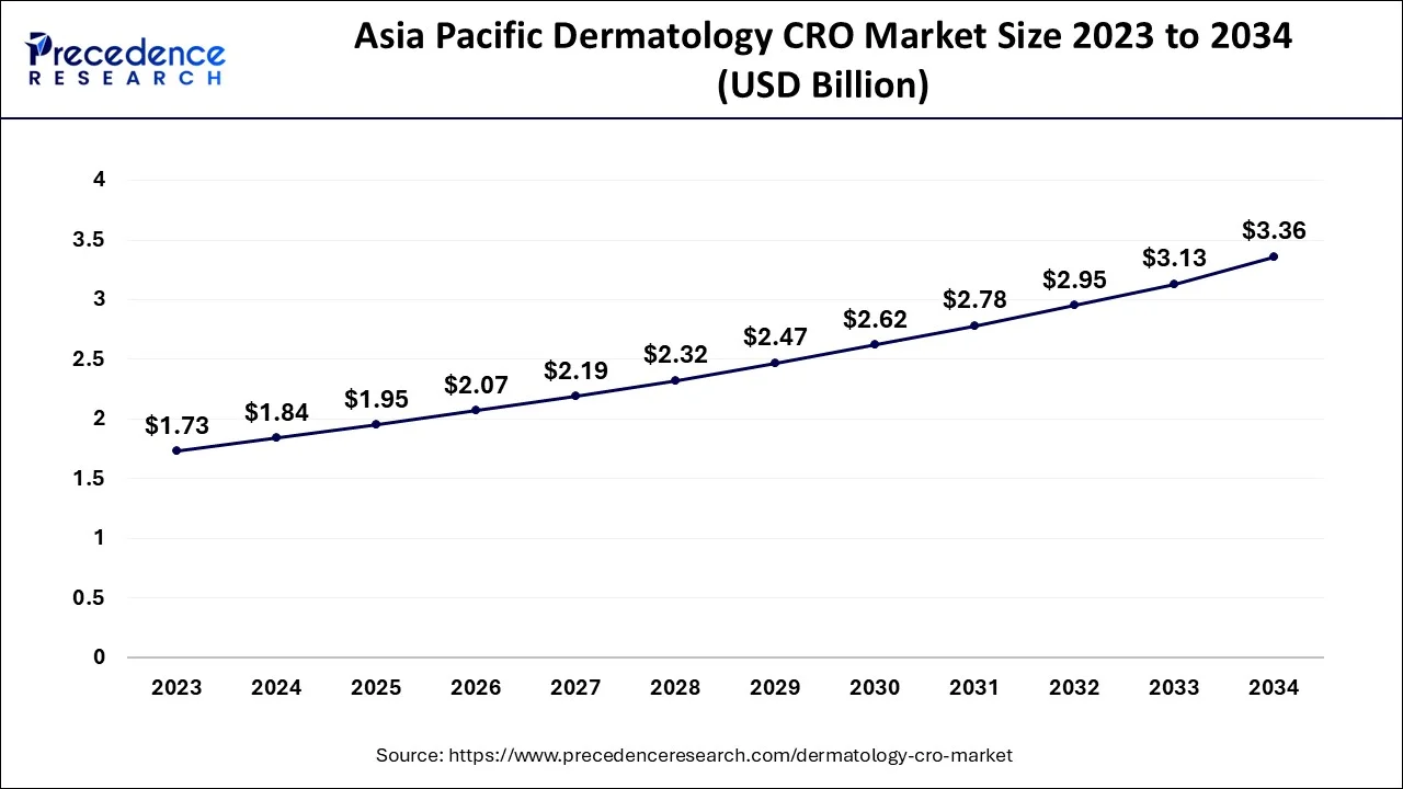 Asia Pacific Dermatology CRO Market Size 2024 to 2034