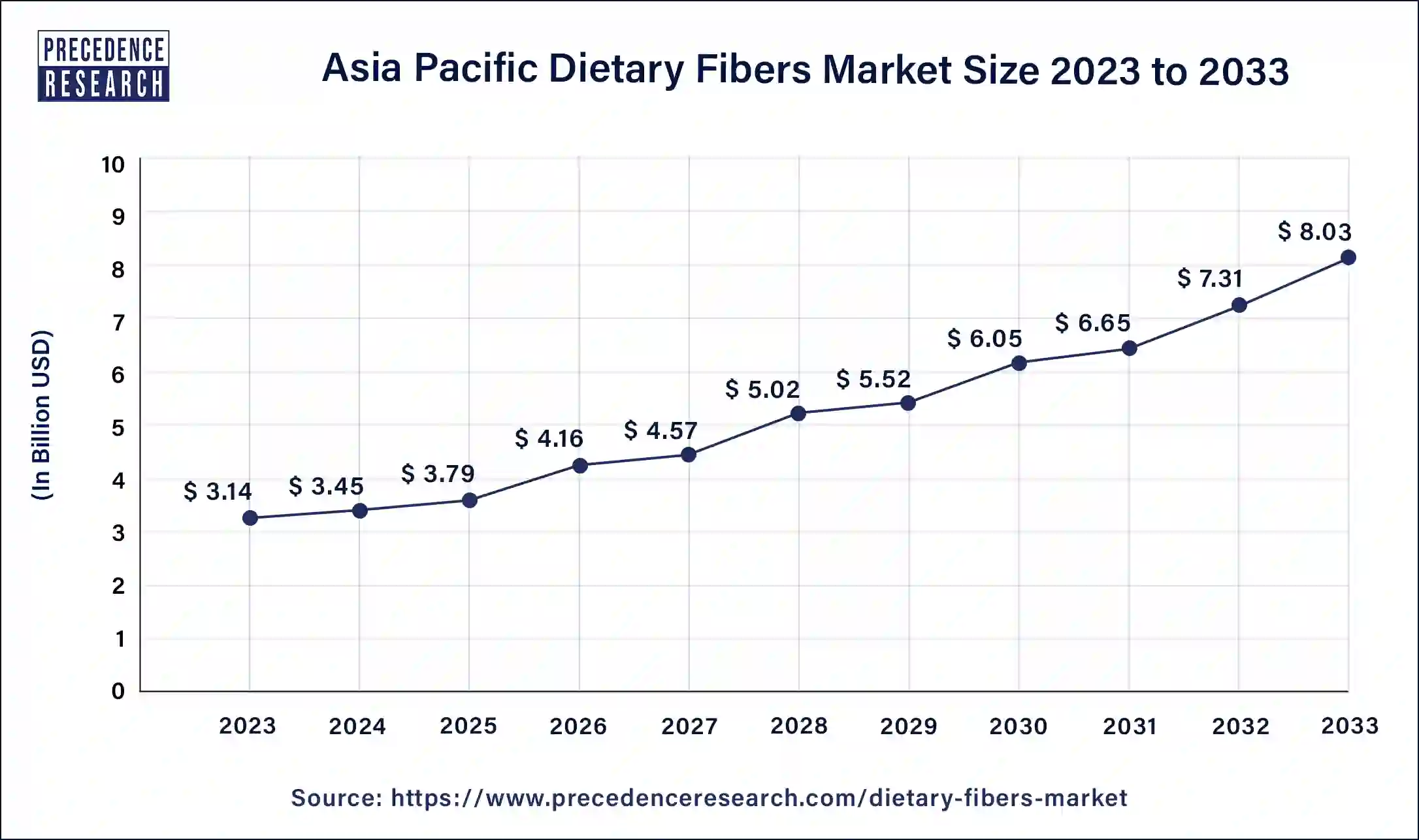 Asia Pacific Dietary Fibers Market Size 2024 to 2033