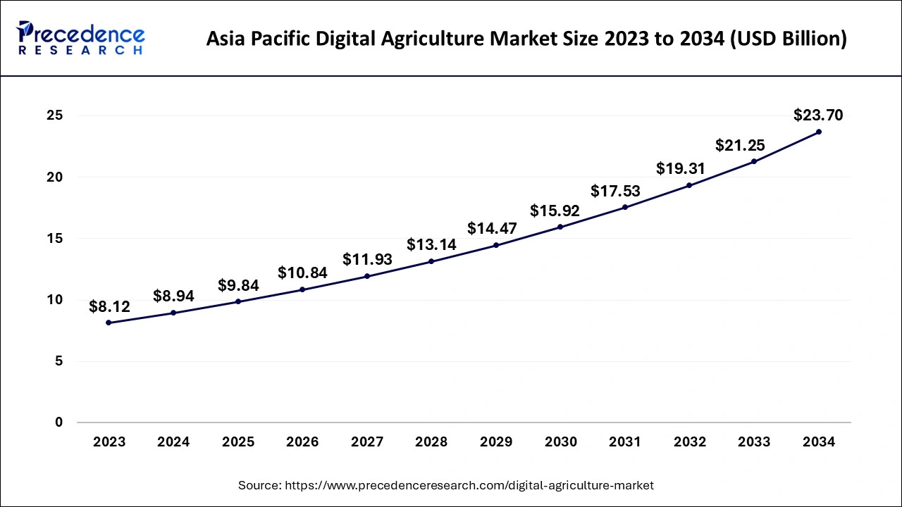 Asia Pacific Digital Agriculture Market Size 2024 to 2034