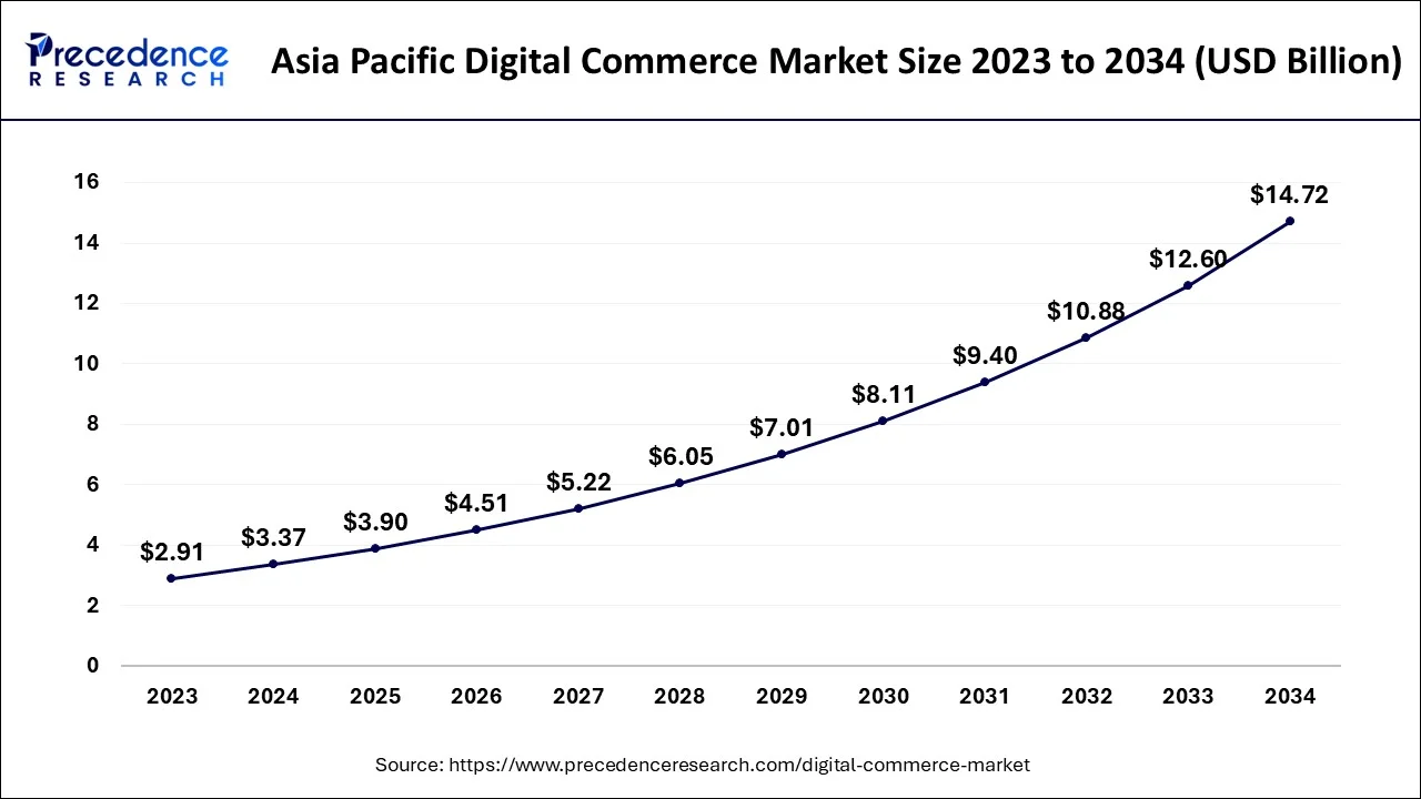 Asia Pacific Digital Commerce Market Size 2024 to 2034