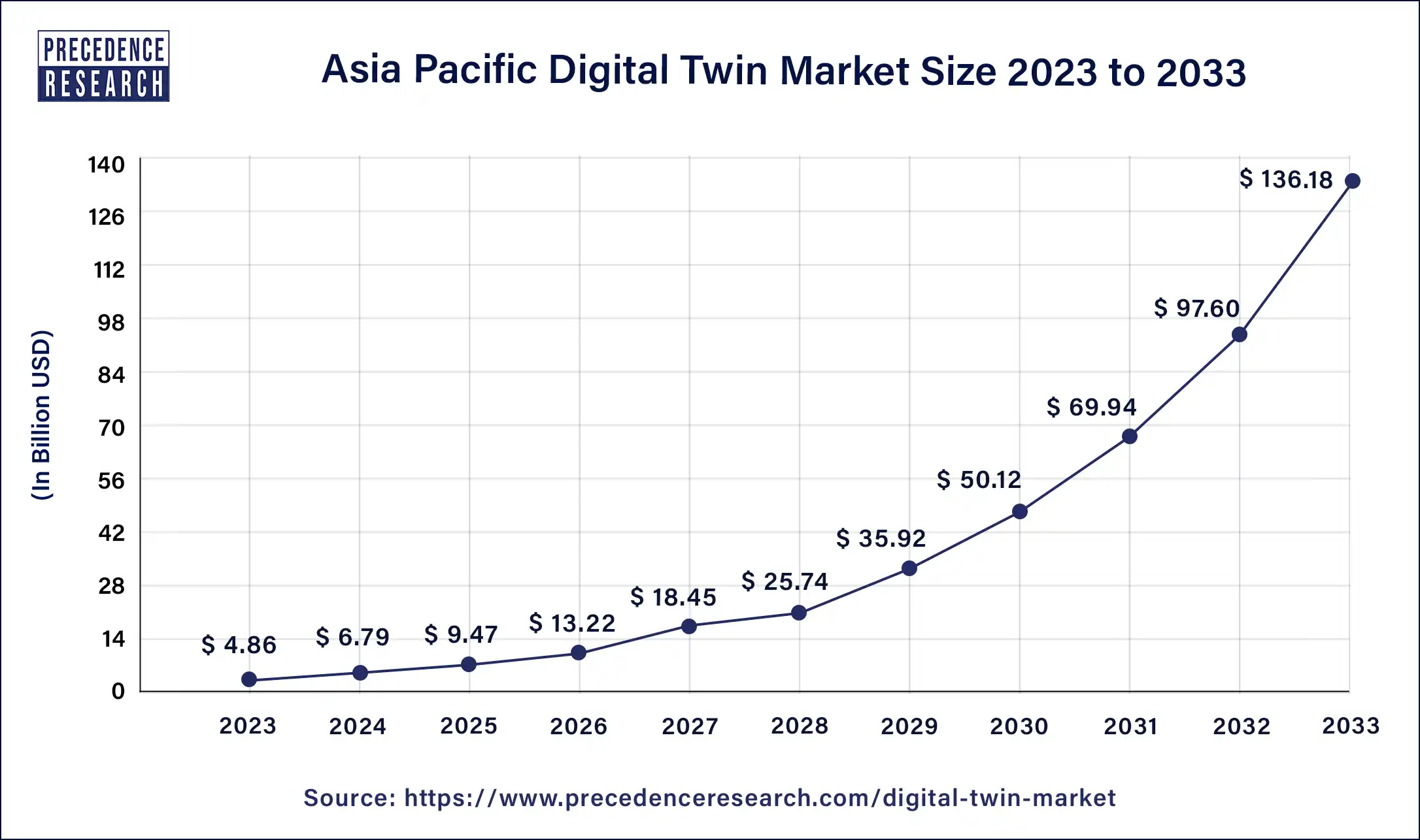 Asia Pacific Digital Twin Market Size 2024 to 2033