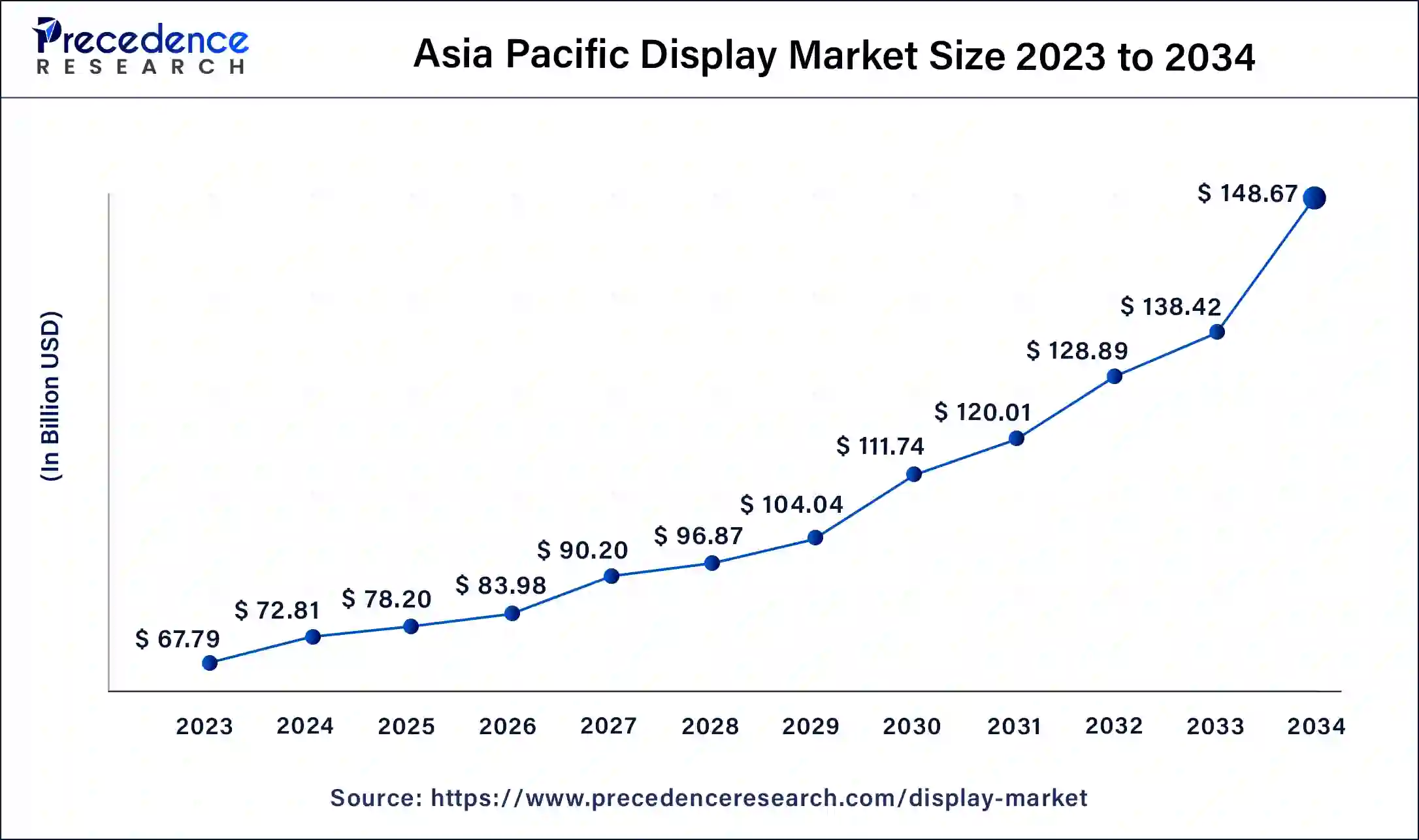 Asia Pacific Display Market Size 2024 to 2034