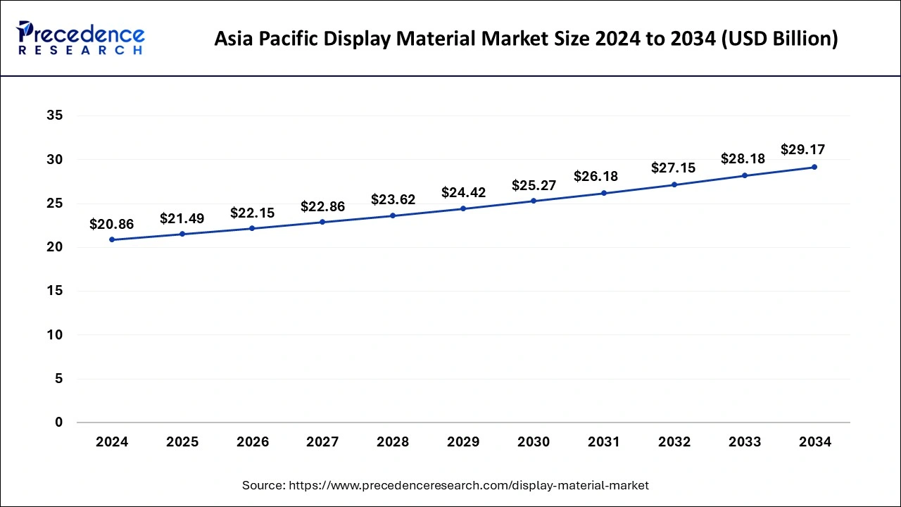 Asia Pacific Display Material Market Size 2025 To 2034