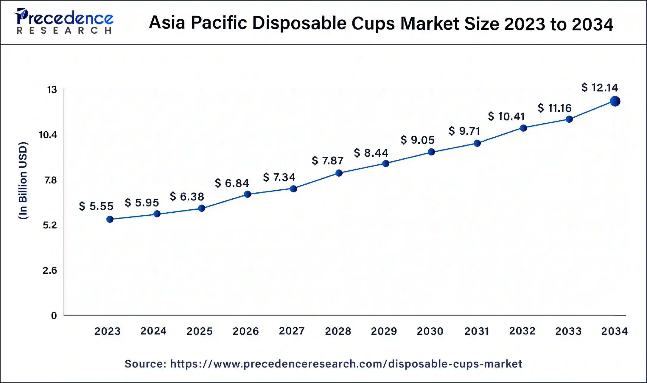 Asia Pacific Disposable Cups Market Size 2024 to 2034