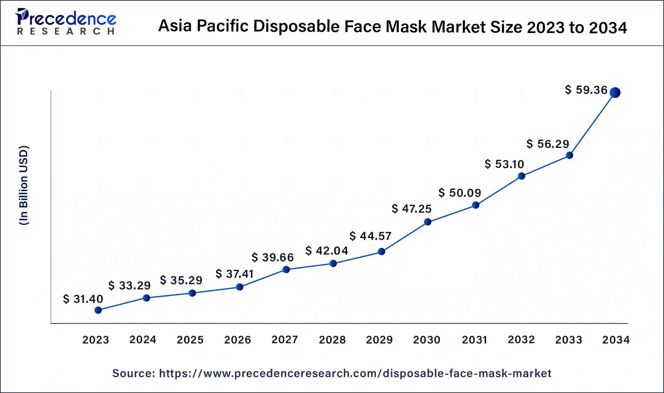 Asia Pacific Disposable Face Mask Market Size 2024 to 2034