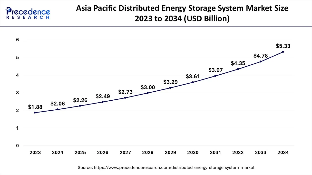 Asia Pacific Distributed Energy Storage System Market Size 2024 to 2034