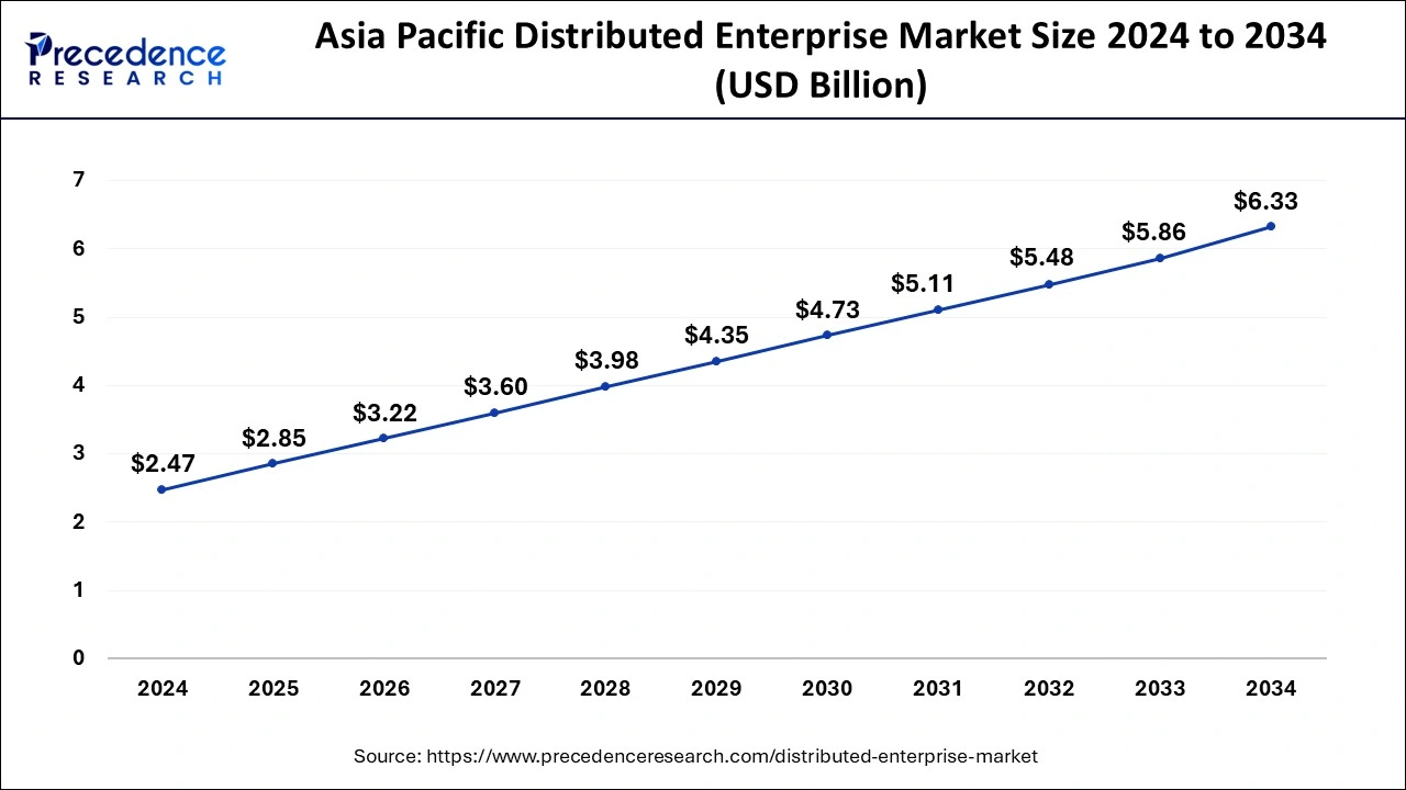 Asia Pacific Distributed Enterprise Market Size 2025 To 2034