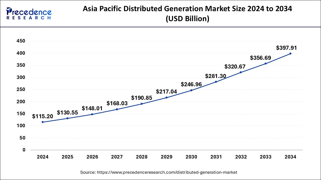 Asia Pacific Distributed Generation Market Size 2025 to 2034