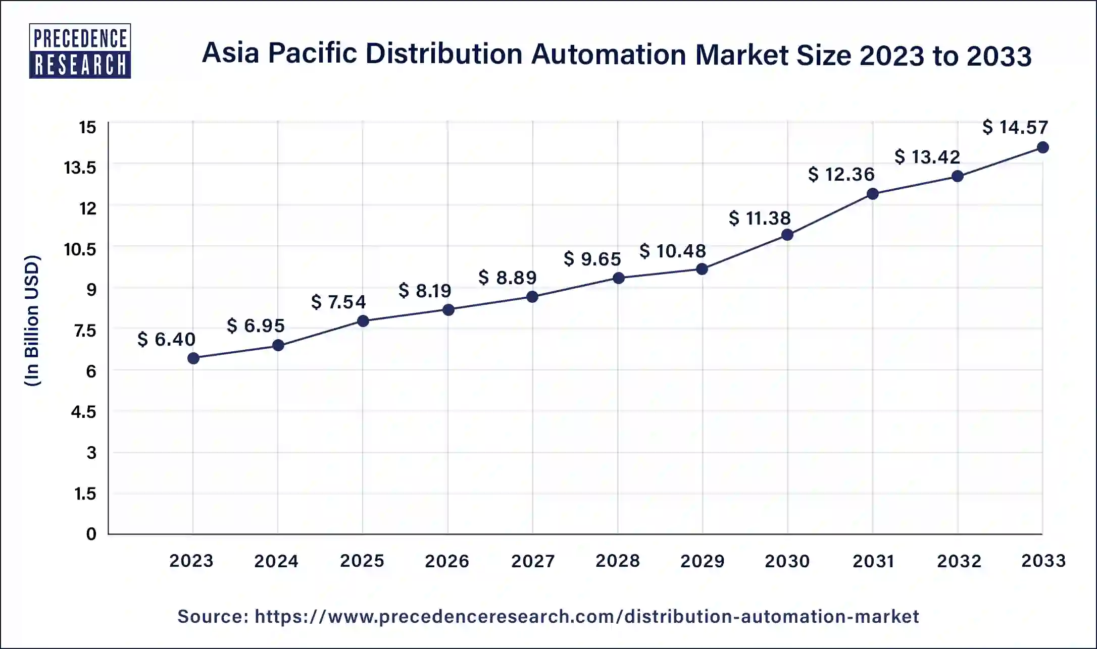 Asia Pacific Distribution Automation Market Size 2024 to 2033