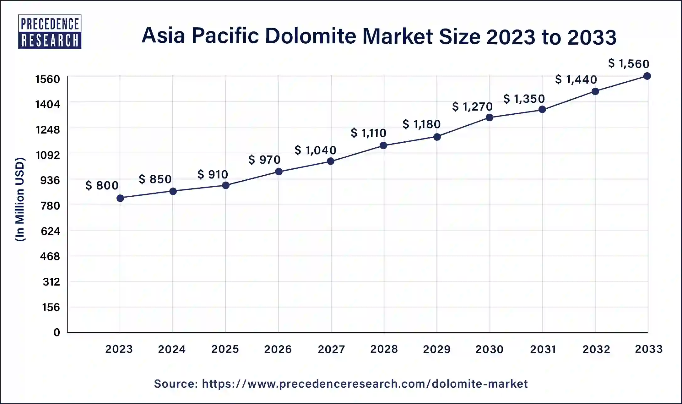 Asia Pacific Dolomite Market Size 2024 to 2033
