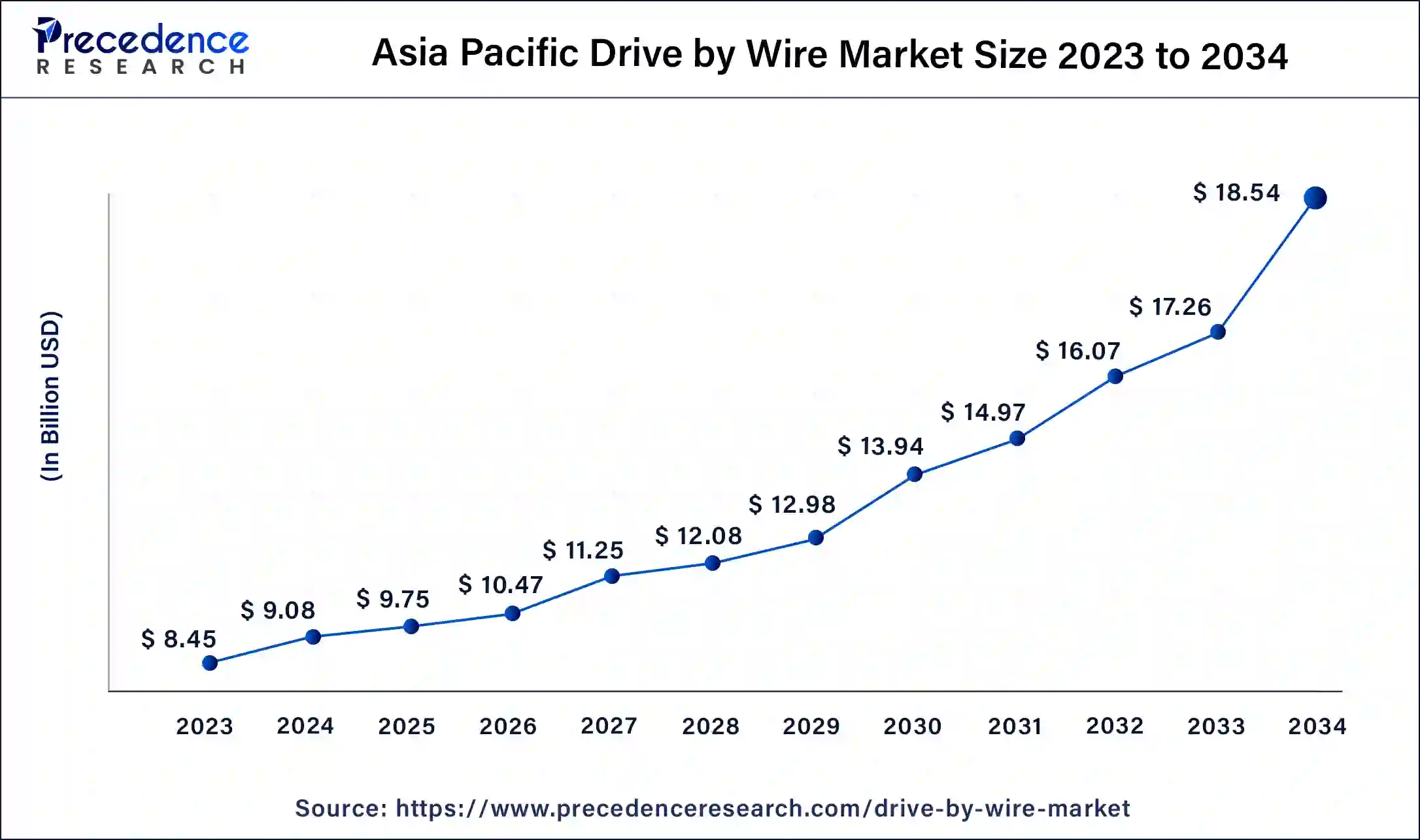 Asia Pacific Drive by Wire Market Size 2024 to 2034