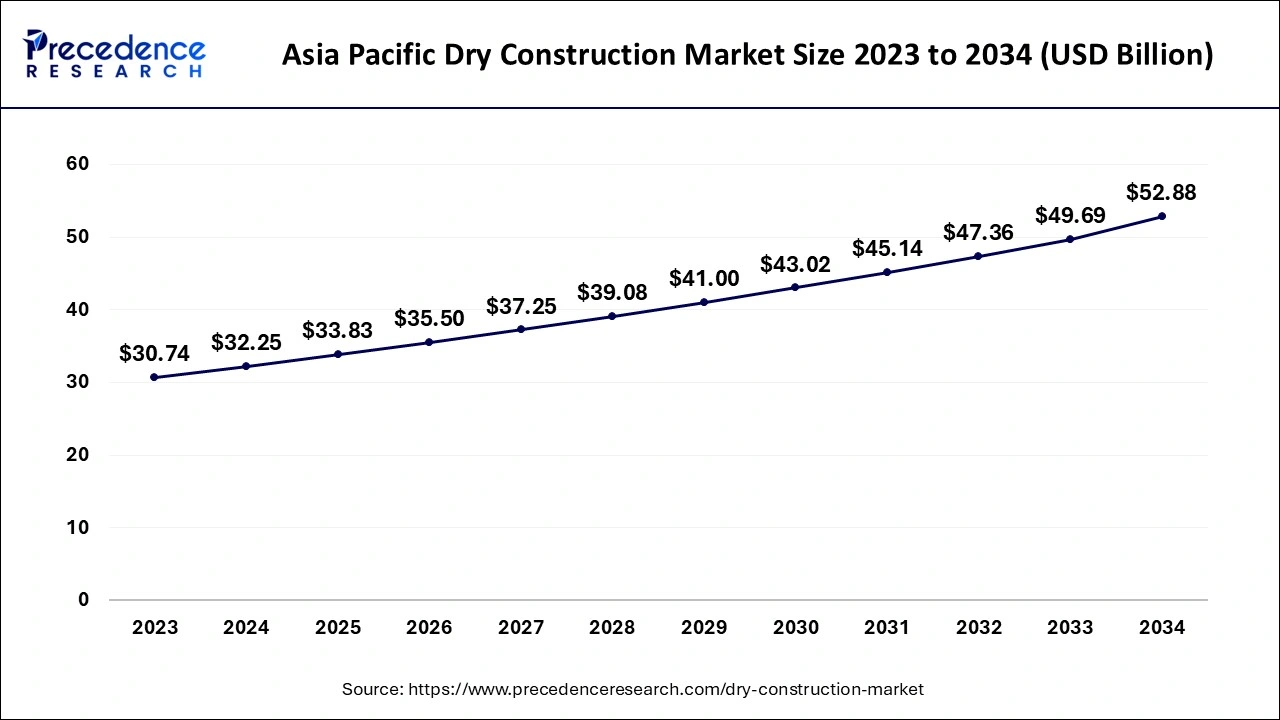 Asia Pacific Dry Construction Market Size 2023 to 2034