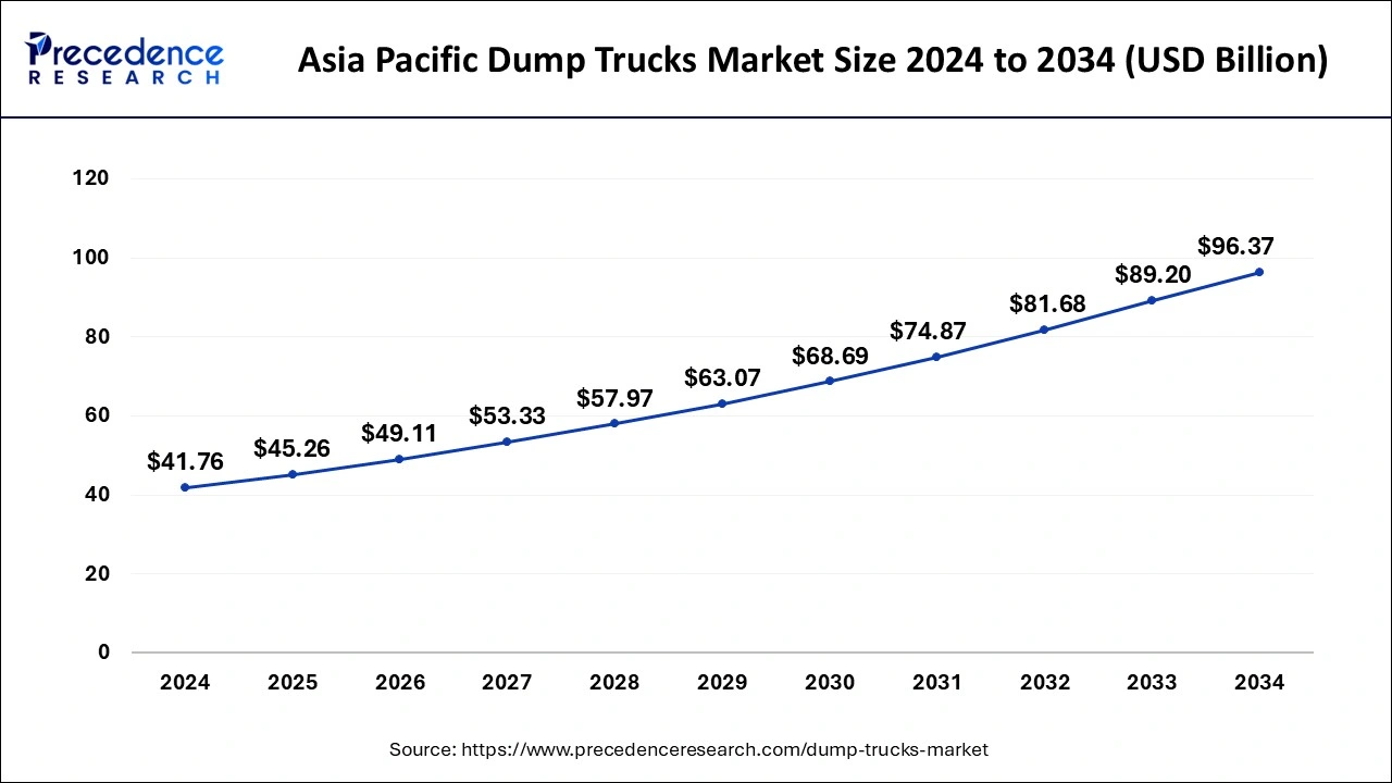 Asia Pacific Dump Trucks Market Size 2025 To 2034