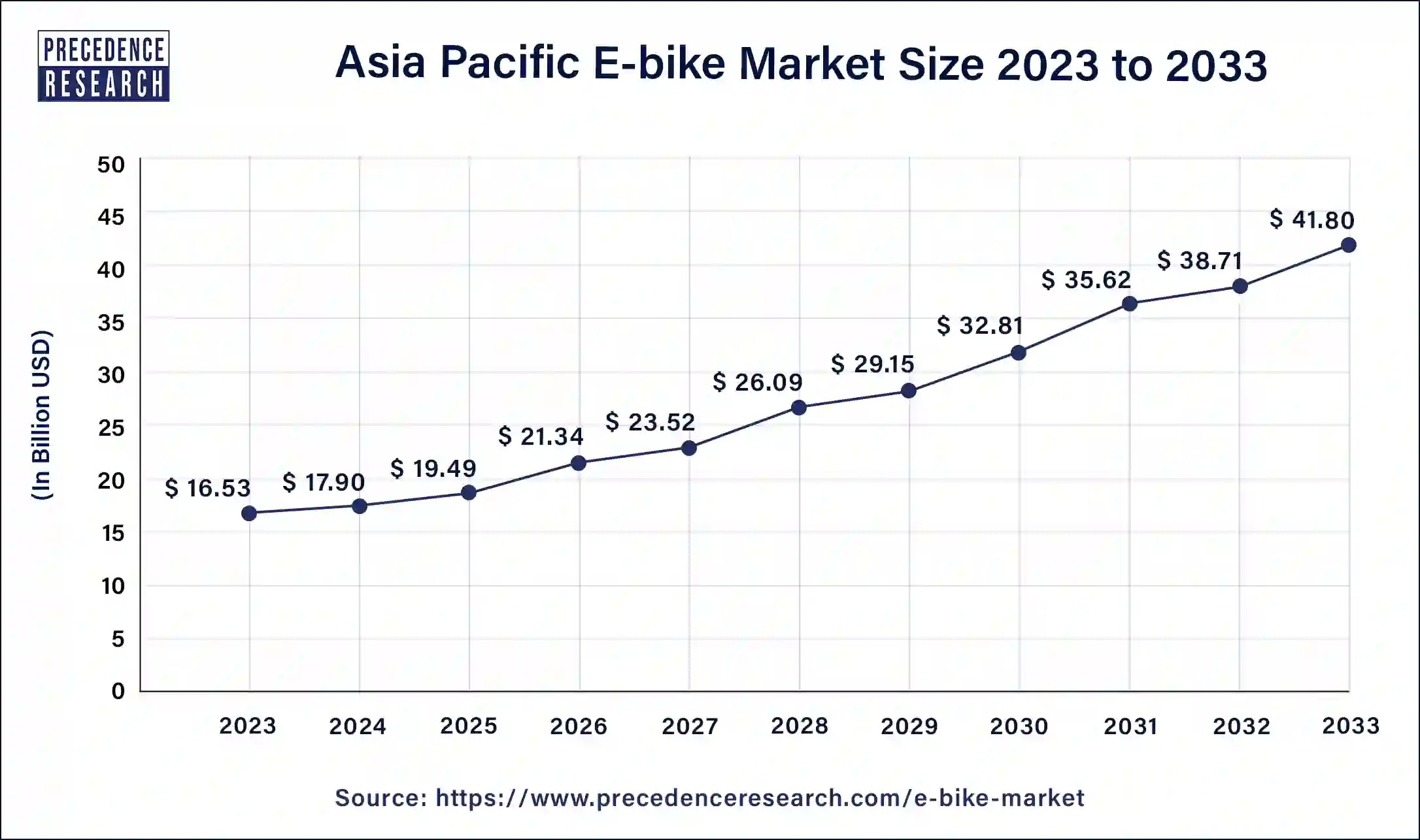 Asia Pacific E-bike Market Size 2024 to 2033