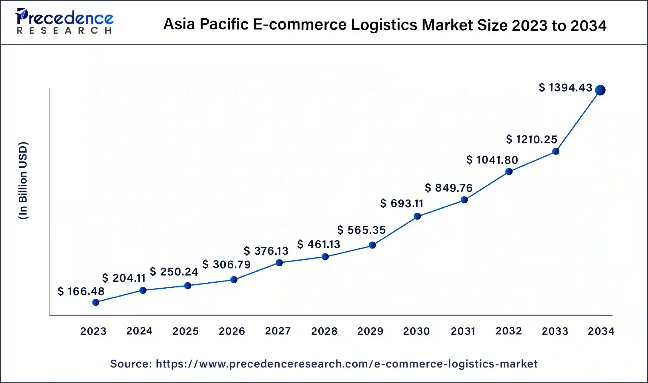 Asia Pacific E-commerce Logistics Market Size 2024 to 2034