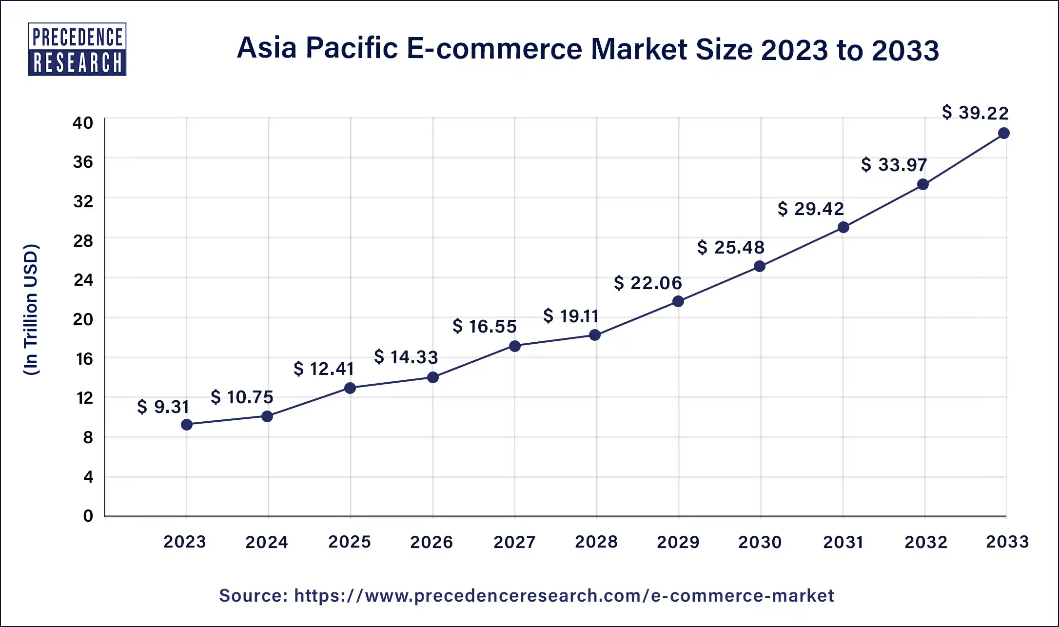 Asia Pacific E-commerce Market Size 2024 to 2033