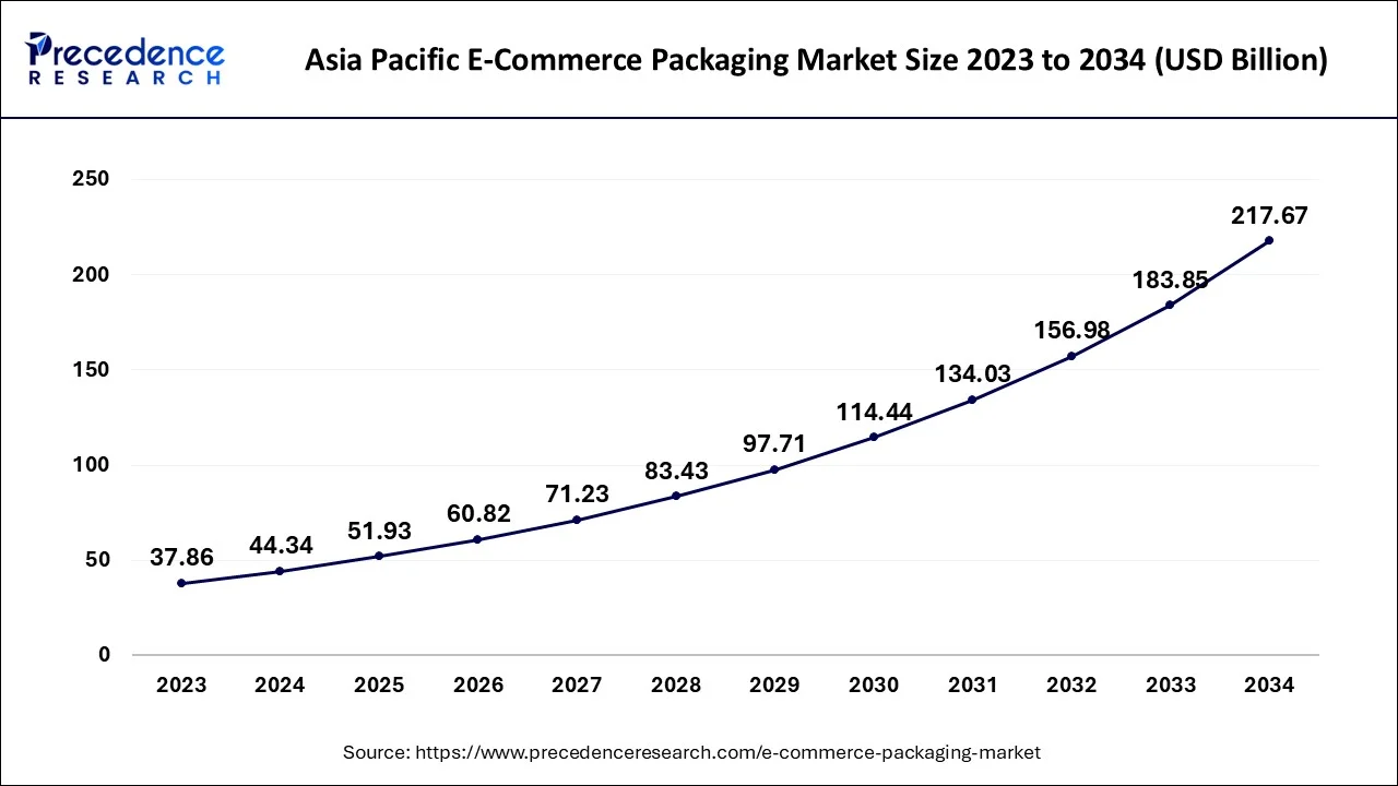 Asia Pacific E-Commerce Packaging Market Size 2024 to 2024