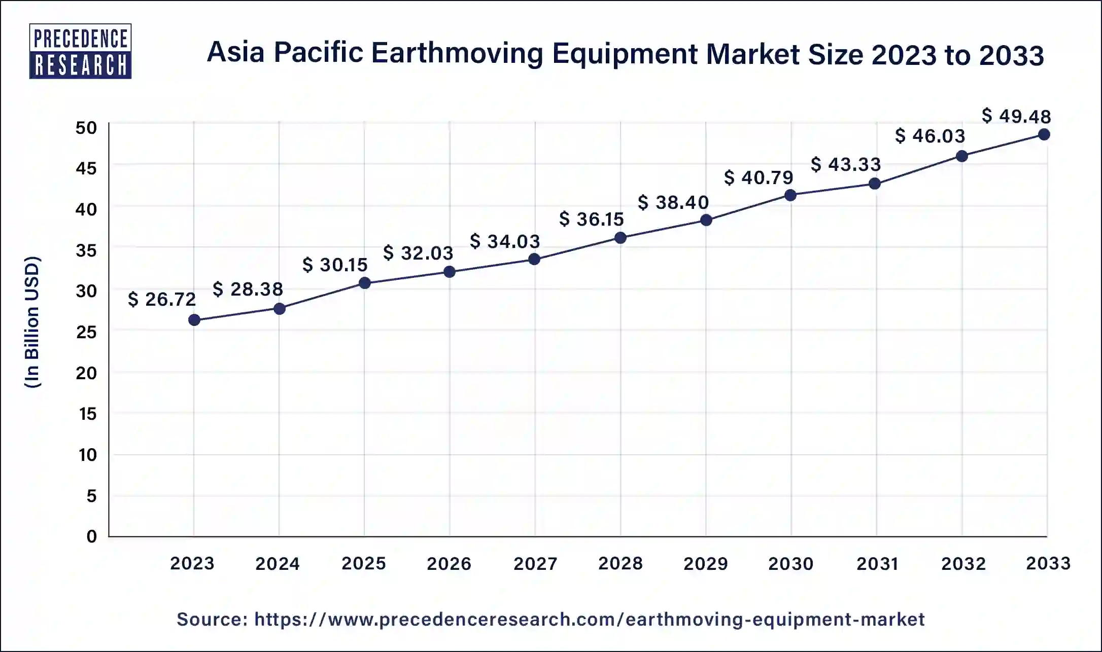 Asia Pacific Earthmoving Equipment Market Size 2024 to 2033