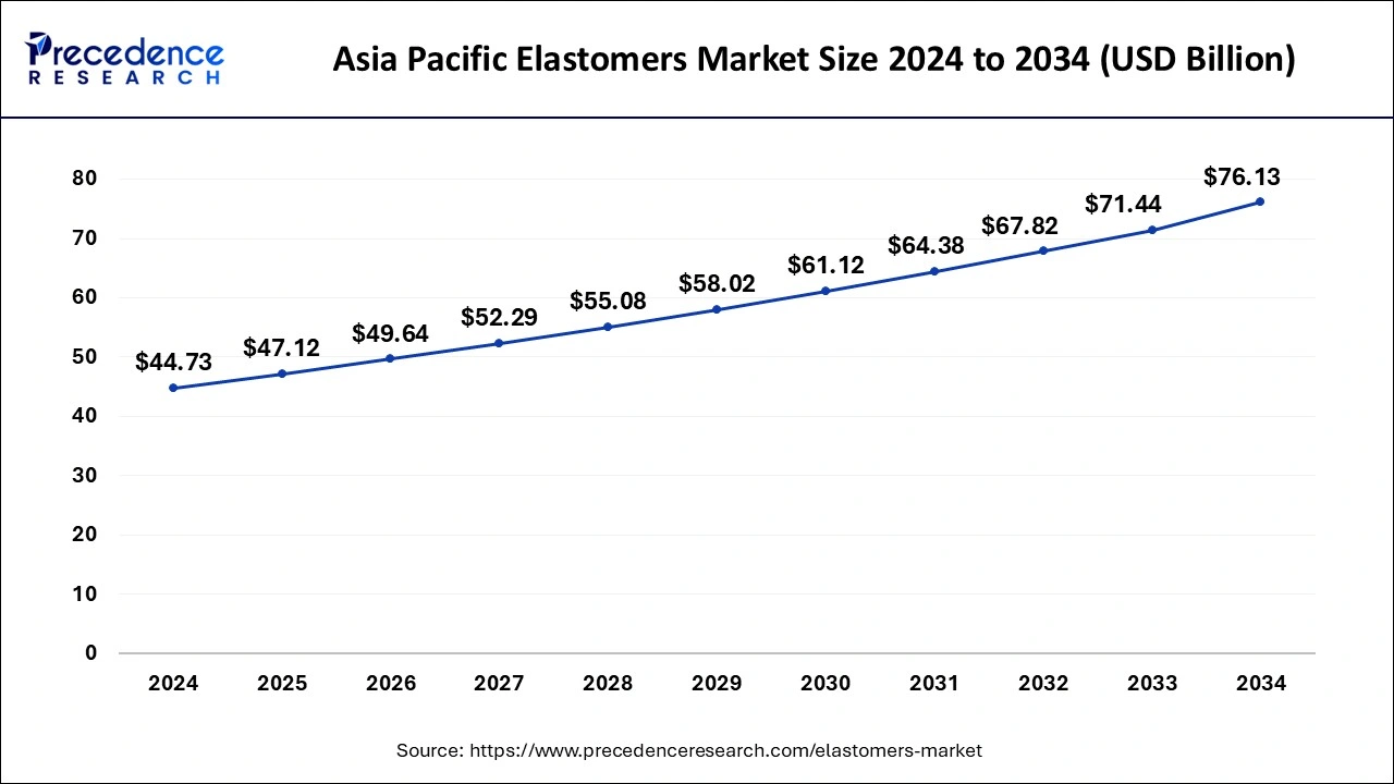 Asia Pacific Elastomers Market Size 2025 to 2034