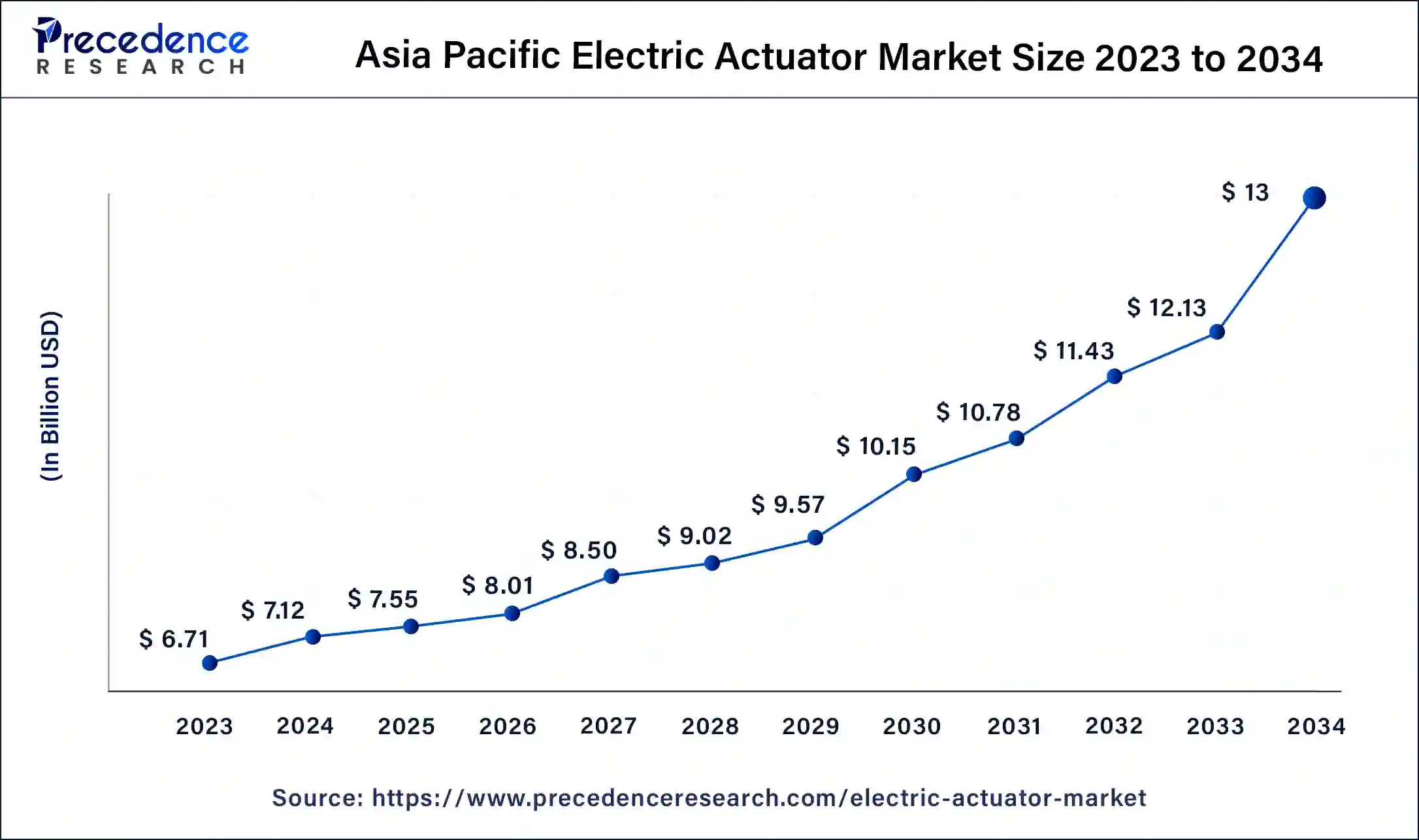 Asia Pacific Electric Actuator Market Size 2024 to 2034