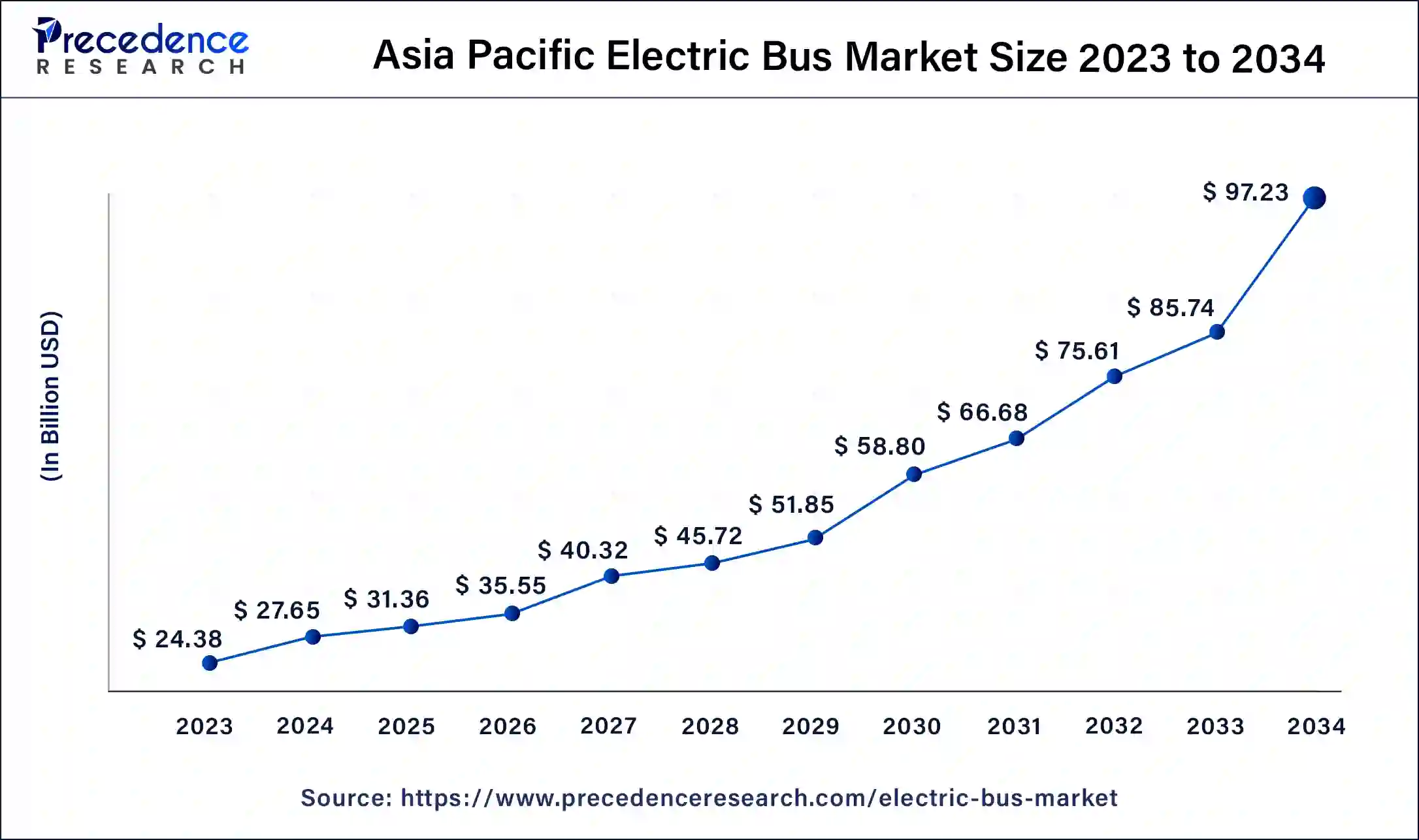 Asia Pacific Electric Bus Market Size 2024 to 2034