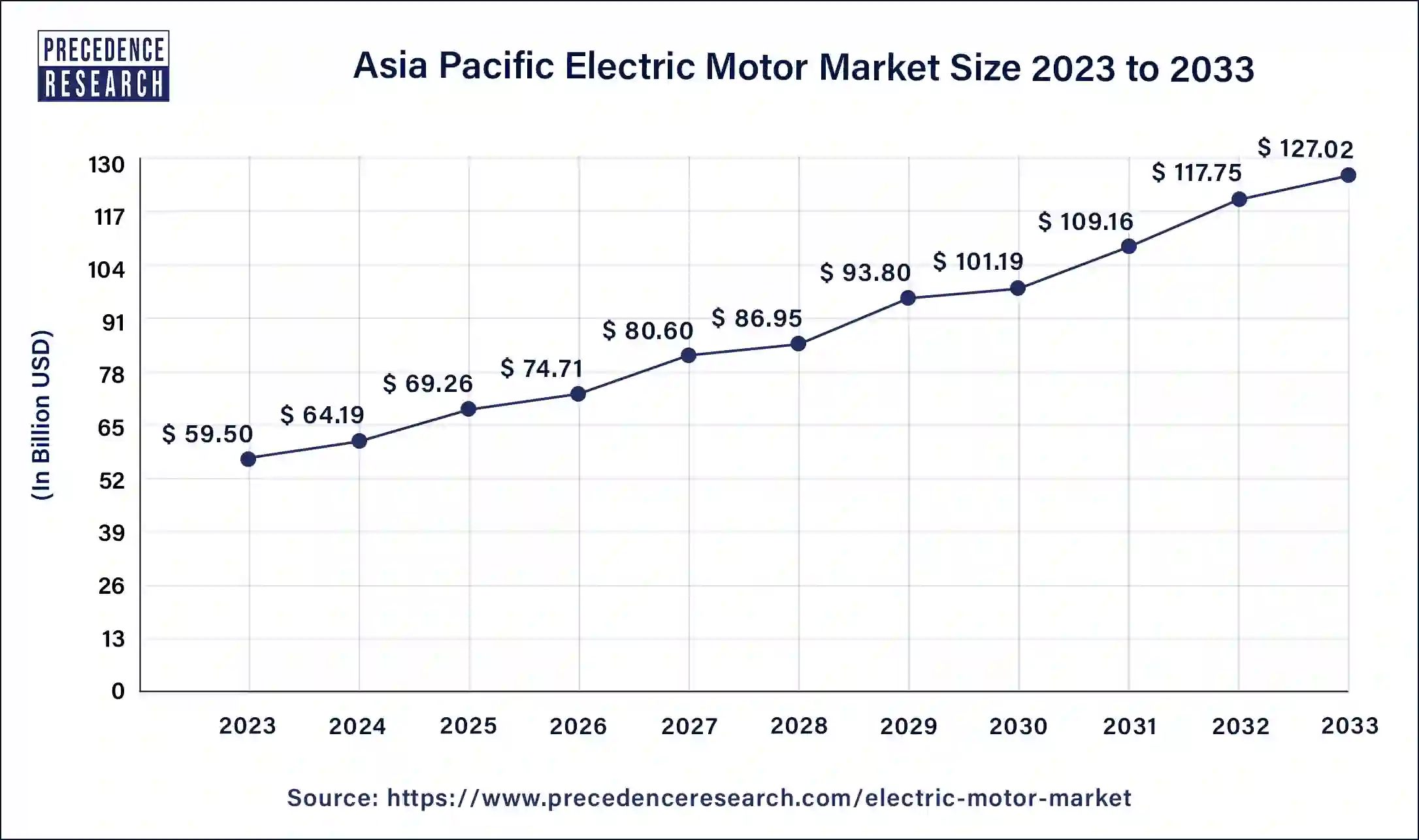 Asia Pacific Electric Motor Market Size 2024 to 2033