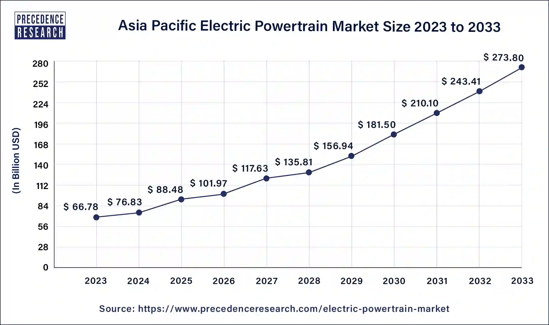 Asia Pacific Electric Powertrain Market Size 2024 to 2033