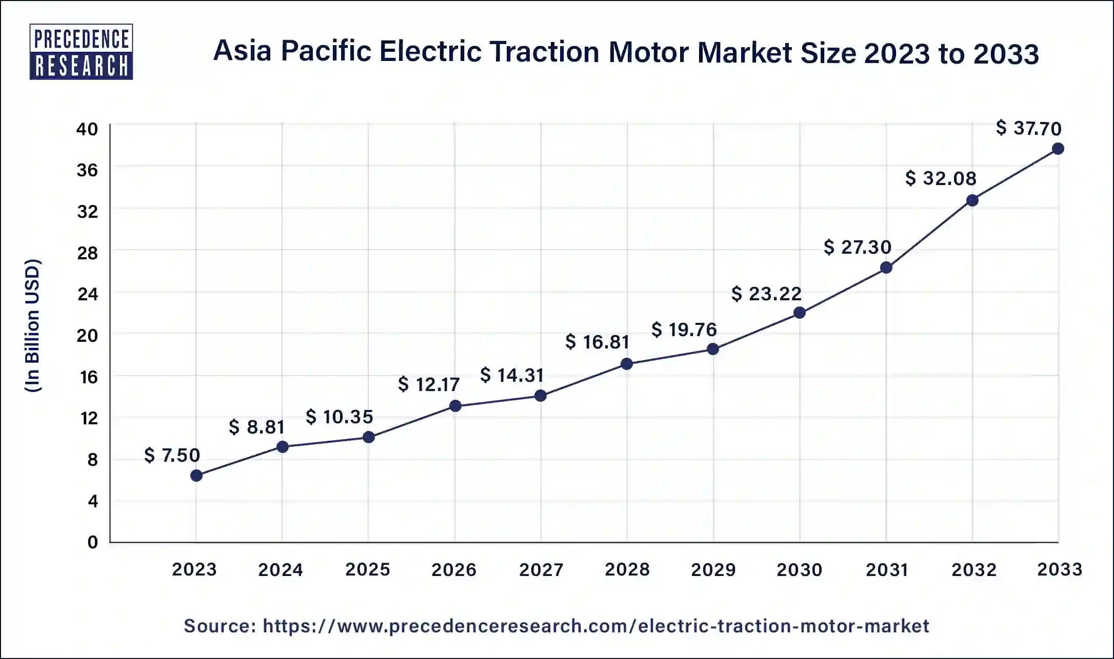 Asia Pacific Electric Traction Motor Market Size 2024 to 2033