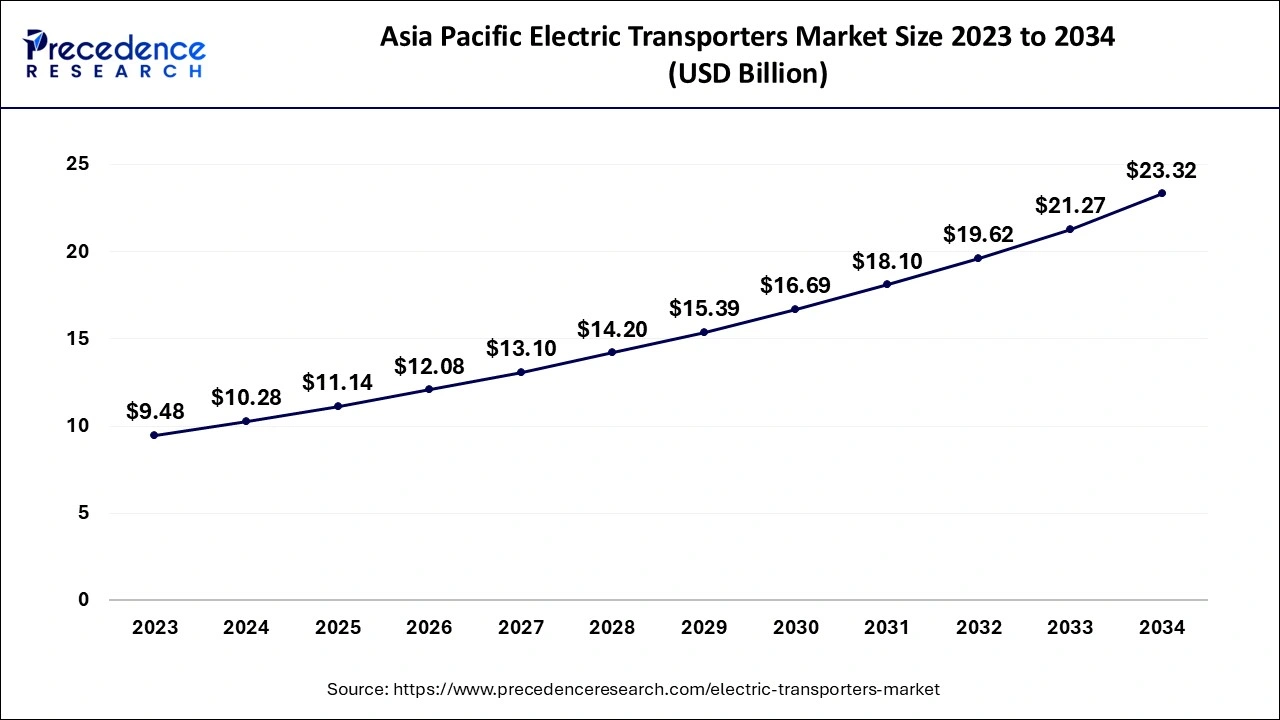 Asia Pacific Electric Transporters Market Size 2024 to 2034