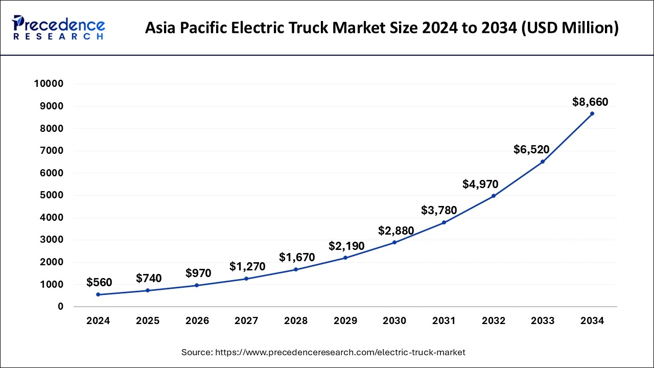 Asia Pacific Electric Truck Market Size 2025 to 2034