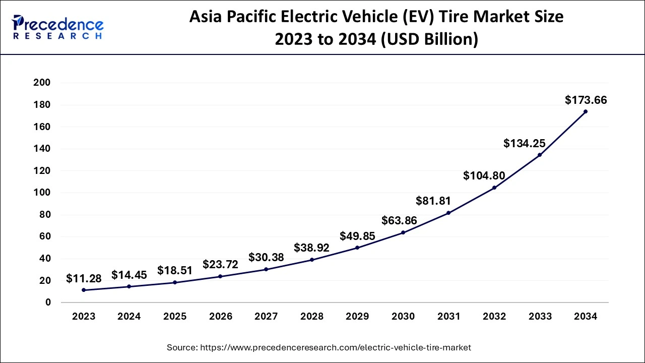 Asia Pacific Electric Vehicle (EV) Tire Market Size 2024 to 2034