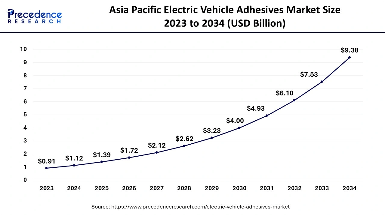 Asia Pacific Electric Vehicle Adhesives Market Size 2024 to 2034