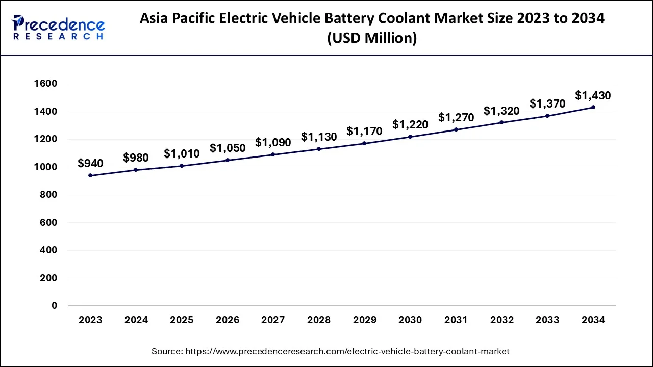 Asia Pacific Electric Vehicle Battery Coolant Market Size 2024 to 2034