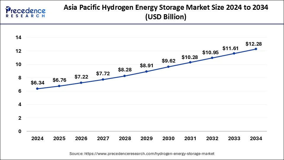 Asia Pacific Electric Vehicle Battery Market Size 2025 to 2034