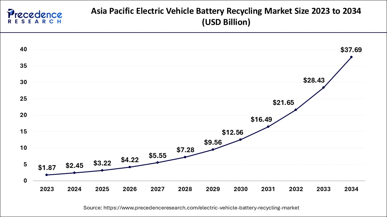 Asia Pacific Electric Vehicle Battery Recycling Market Size 2024 to 2034