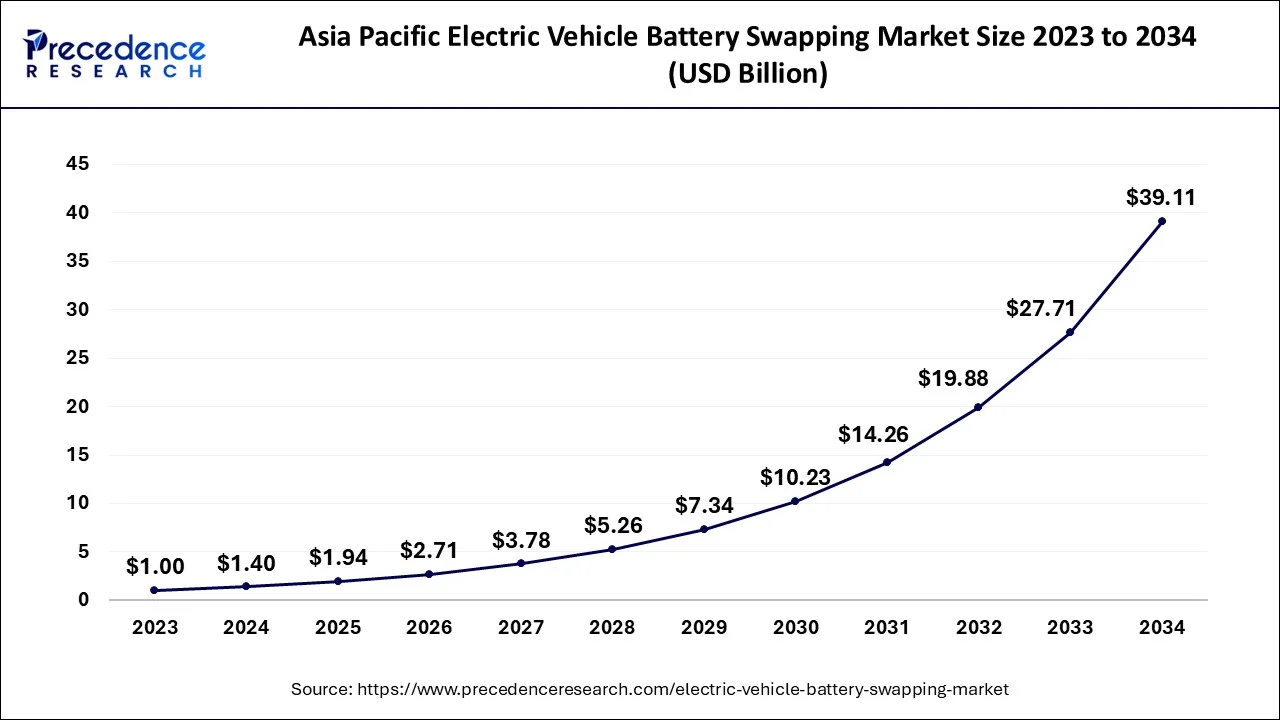 Asia Pacific Electric Vehicle Battery Swapping Market Size 2024 to 2034