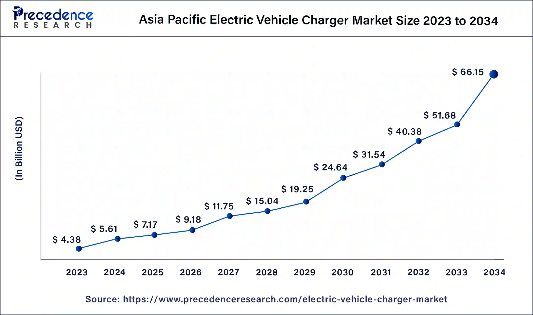 Asia Pacific Electric Vehicle Charger Market Size 2024 to 2034