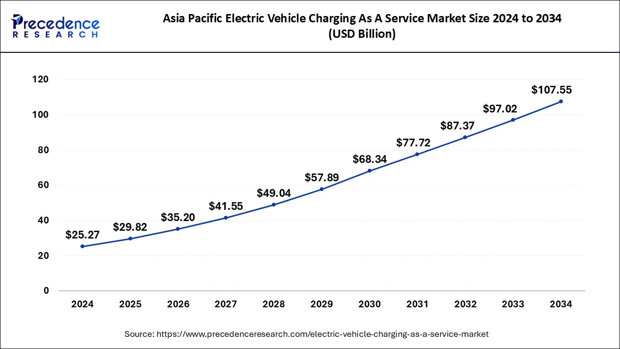 Asia Pacific Electric Vehicle Charging as a Service Market Size 2025 to 2034