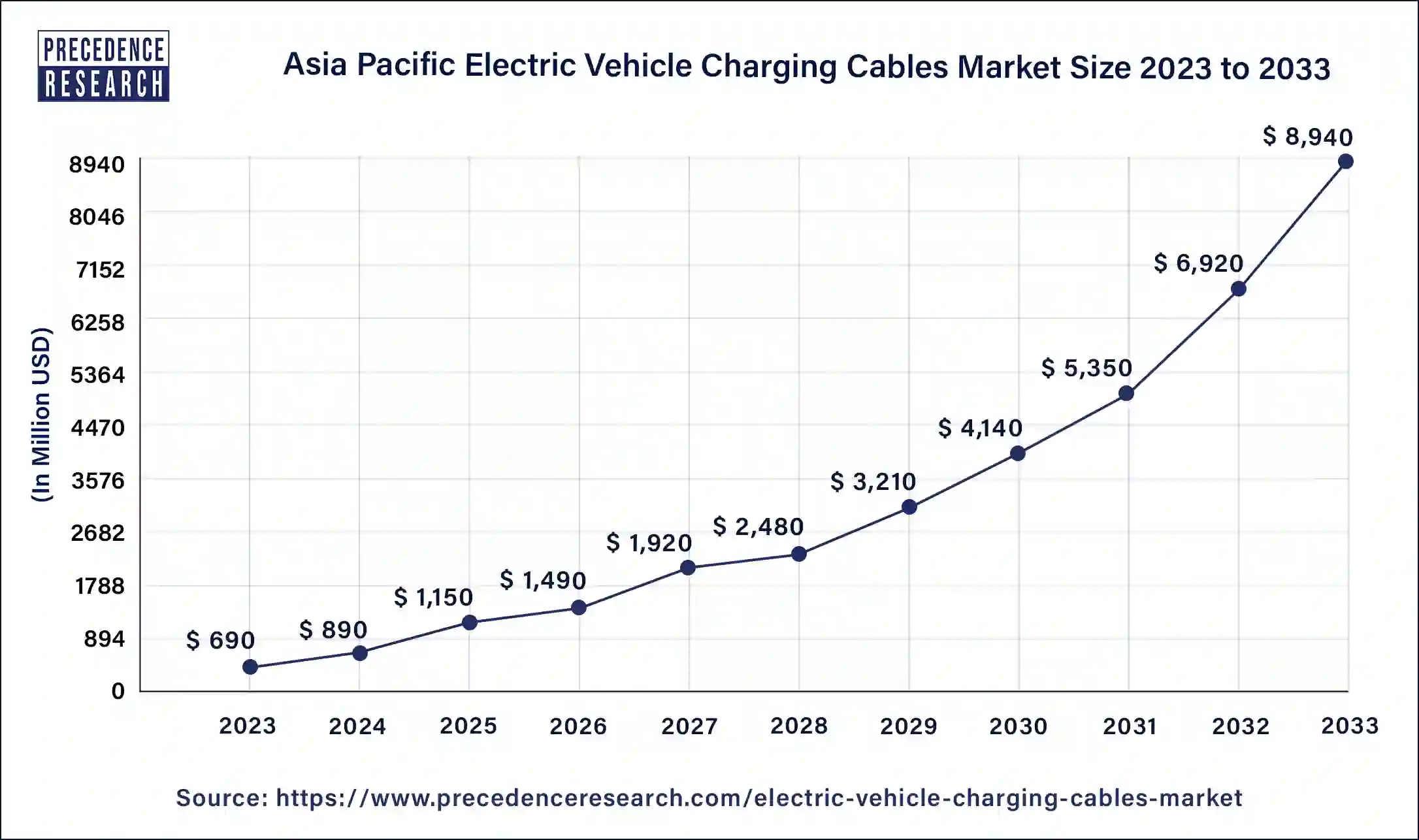 Asia Pacific Electric Vehicle Charging Cables Market Size 2024 to 2033