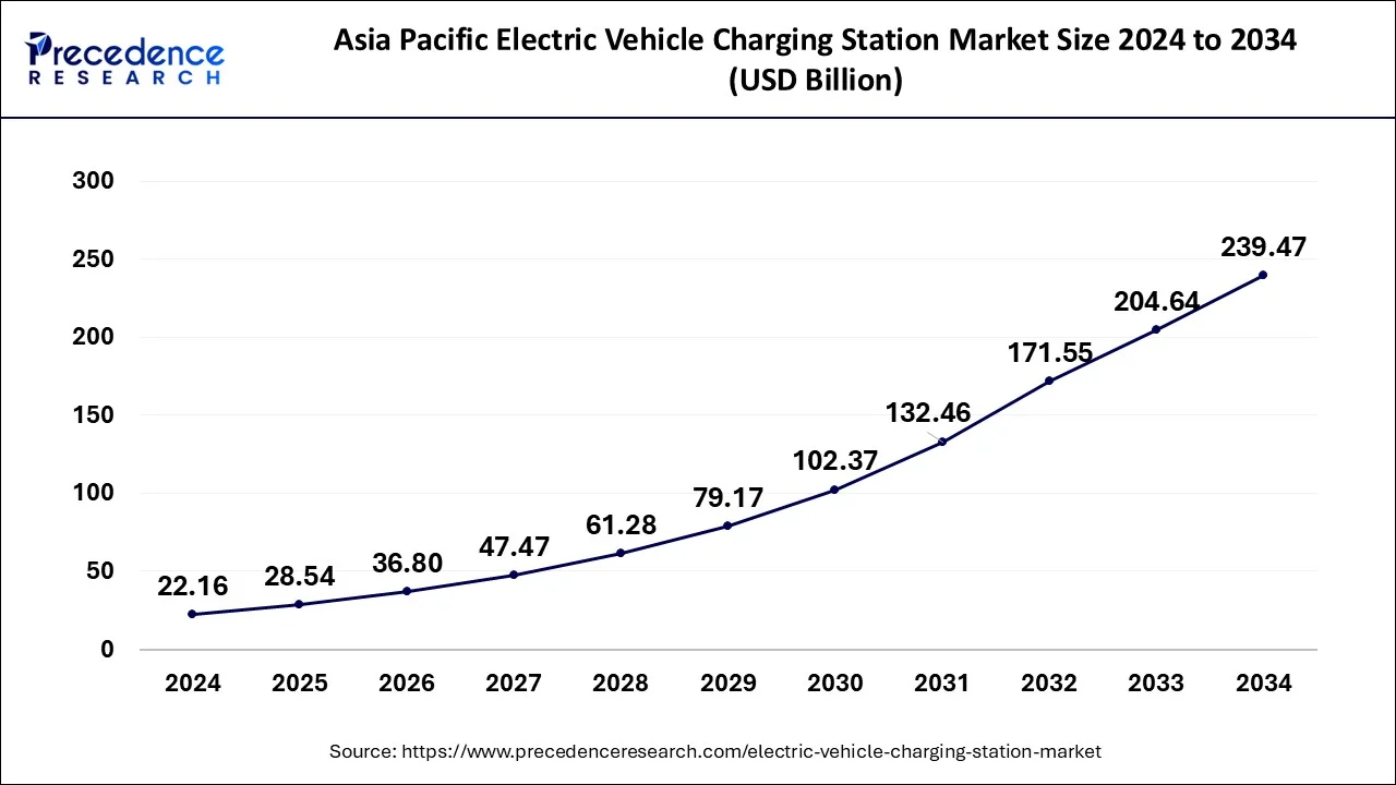 Asia Pacific Electric Vehicle Charging Station Market Size 2025 to 2034